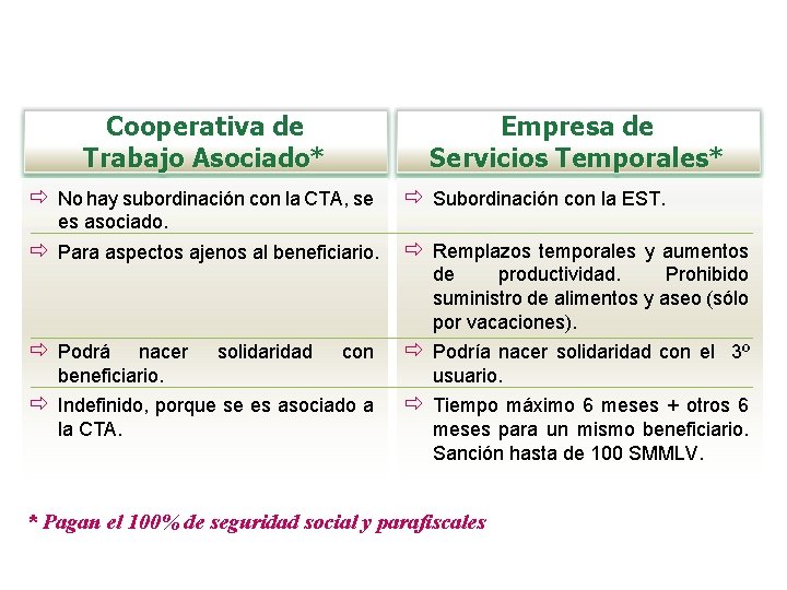 Cooperativa de Trabajo Asociado* Empresa de Servicios Temporales* No hay subordinación con la CTA,