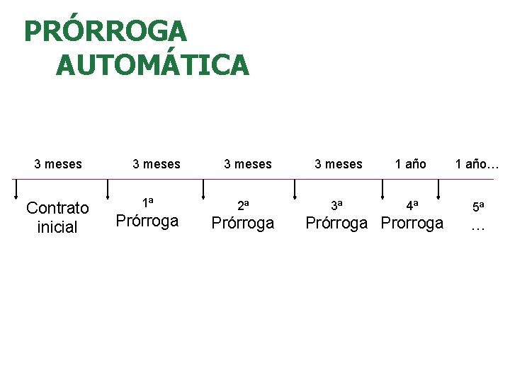 PRÓRROGA AUTOMÁTICA 3 meses Contrato inicial 1ª Prórroga 3 meses 1 año… 2ª Prórroga