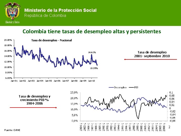 Ministerio de la Protección Social República de Colombia tiene tasas de desempleo altas y