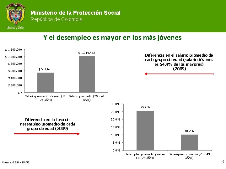 Ministerio de la Protección Social República de Colombia Y el desempleo es mayor en