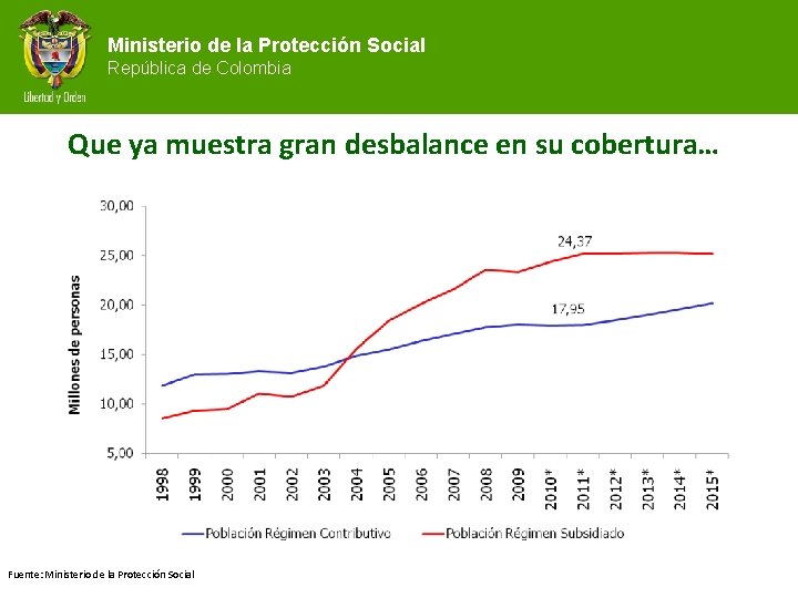 Ministerio de la Protección Social República de Colombia Que ya muestra gran desbalance en