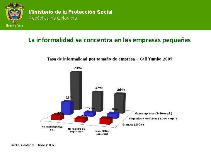 Ministerio de la Protección Social República de Colombia La informalidad se concentra en las