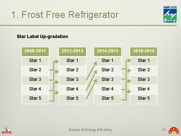 1. Frost Free Refrigerator Star Label Up-gradation 2006 -2011 2012 -2013 2014 -2015 2016