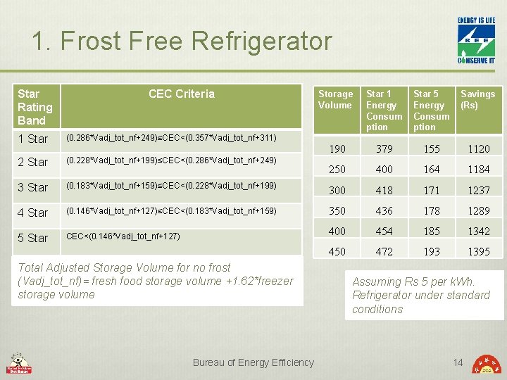 1. Frost Free Refrigerator Star Rating Band CEC Criteria Storage Volume Star 1 Energy