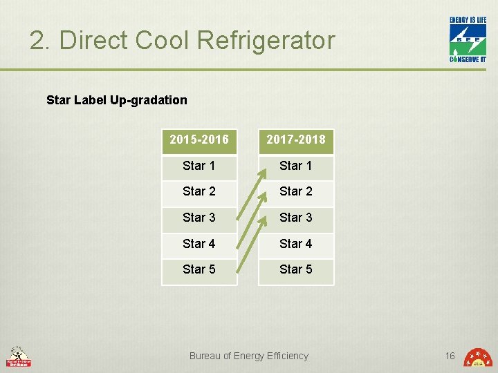 2. Direct Cool Refrigerator Star Label Up-gradation 2015 -2016 2017 -2018 Star 1 Star