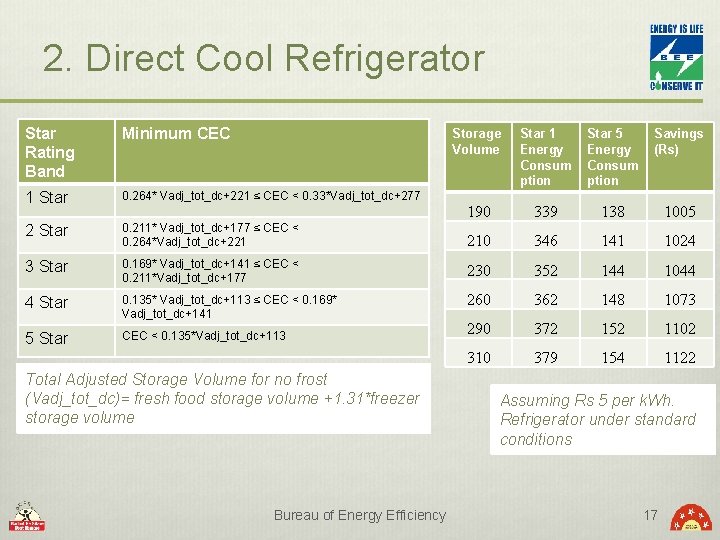 2. Direct Cool Refrigerator Star Rating Band Minimum CEC 1 Star 0. 264* Vadj_tot_dc+221