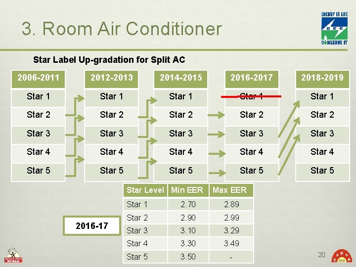 3. Room Air Conditioner Star Label Up-gradation for Split AC 2006 -2011 2012 -2013