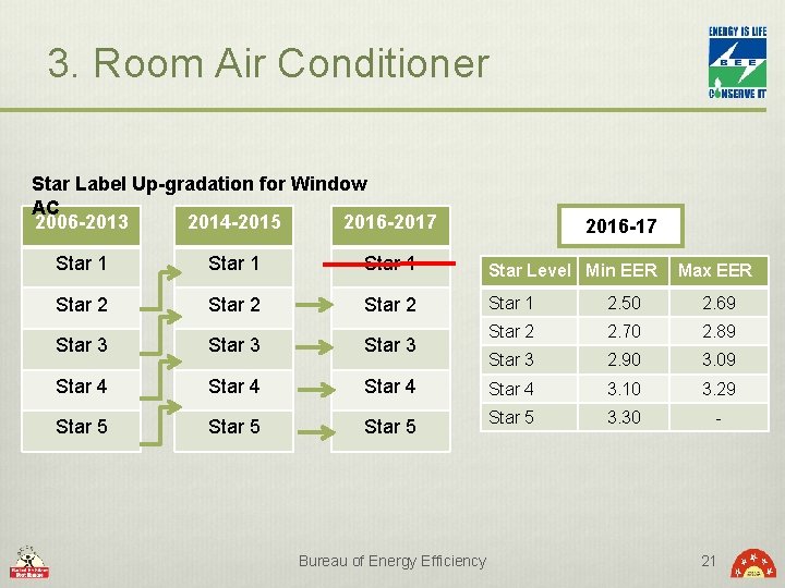 3. Room Air Conditioner Star Label Up-gradation for Window AC 2006 -2013 2014 -2015