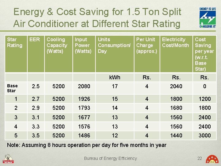 Energy & Cost Saving for 1. 5 Ton Split Air Conditioner at Different Star
