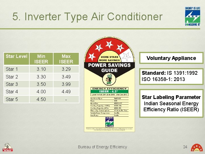 5. Inverter Type Air Conditioner Star Level Min ISEER Max ISEER Star 1 3.