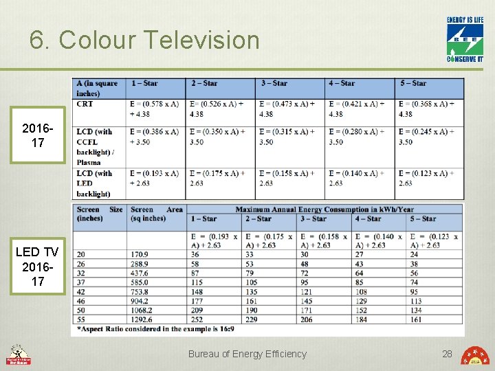 6. Colour Television 201617 LED TV 201617 Bureau of Energy Efficiency 28 