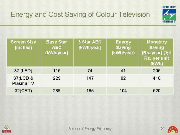 Energy and Cost Saving of Colour Television Screen Size (inches) Base Star AEC (k.