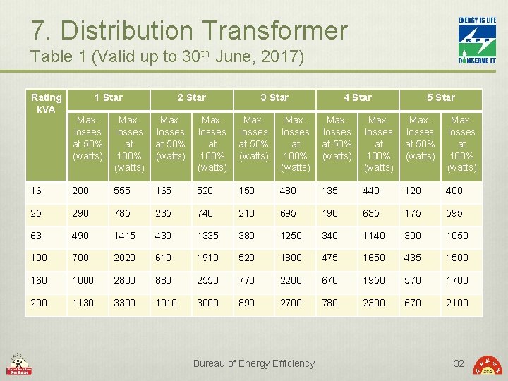 7. Distribution Transformer Table 1 (Valid up to 30 th June, 2017) Rating k.