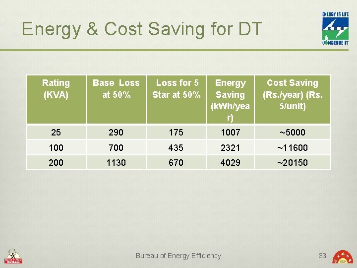 Energy & Cost Saving for DT Rating (KVA) Base Loss at 50% Loss for