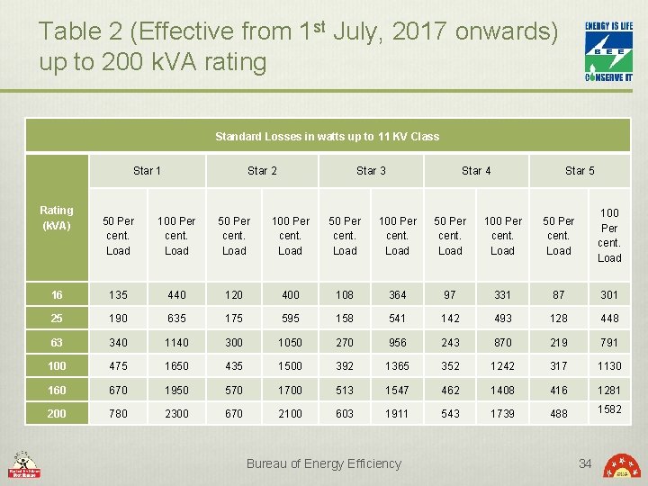 Table 2 (Effective from 1 st July, 2017 onwards) up to 200 k. VA