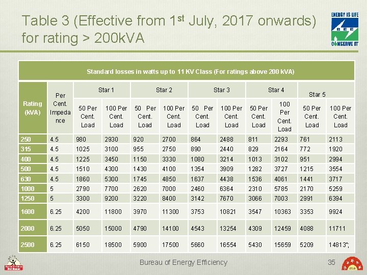 Table 3 (Effective from 1 st July, 2017 onwards) for rating > 200 k.