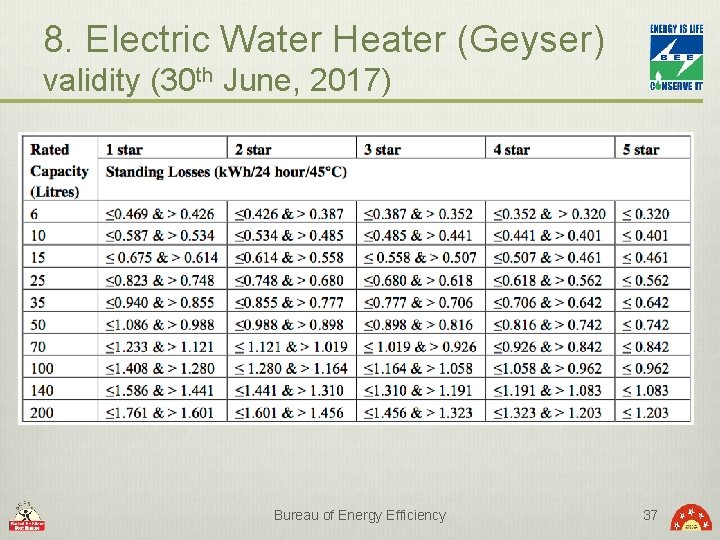 8. Electric Water Heater (Geyser) validity (30 th June, 2017) Bureau of Energy Efficiency