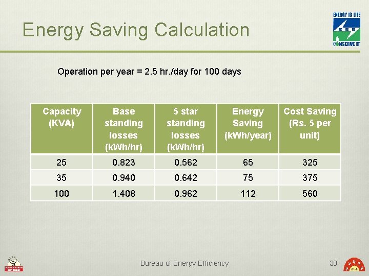 Energy Saving Calculation Operation per year = 2. 5 hr. /day for 100 days