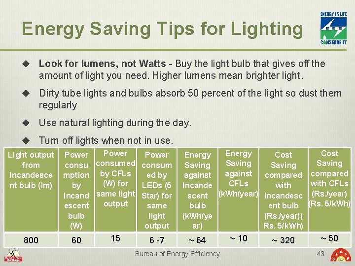 Energy Saving Tips for Lighting u Look for lumens, not Watts - Buy the