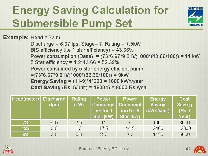 Energy Saving Calculation for Submersible Pump Set Example: Head = 73 m Discharge =
