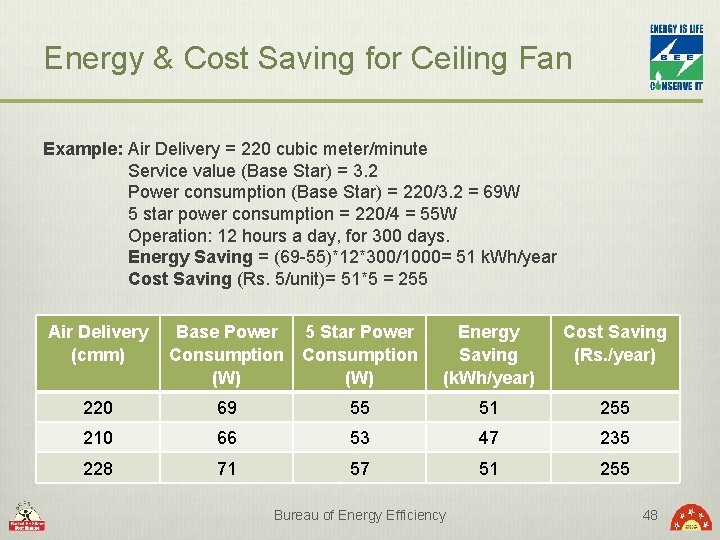 Energy & Cost Saving for Ceiling Fan Example: Air Delivery = 220 cubic meter/minute