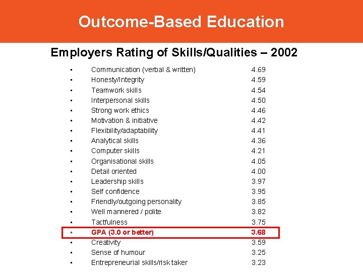 Outcome-Based Education Employers Rating of Skills/Qualities – 2002 • • • • • Communication