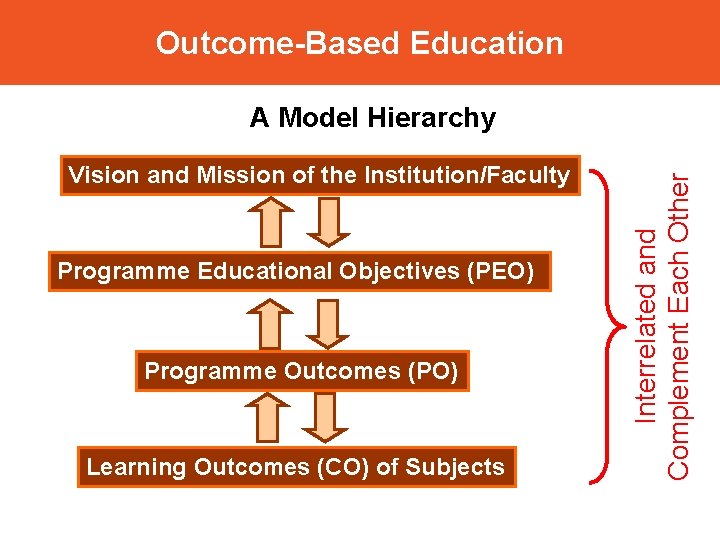Outcome-Based Education Vision and Mission of the Institution/Faculty Programme Educational Objectives (PEO) Programme Outcomes