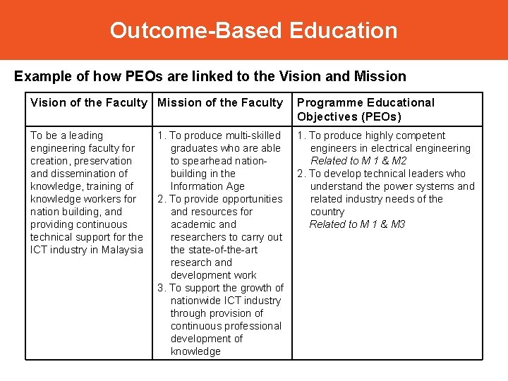 Outcome-Based Education Example of how PEOs are linked to the Vision and Mission Vision