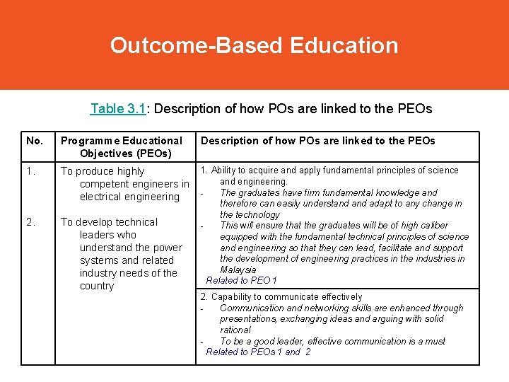 Outcome-Based Education Table 3. 1: Description of how POs are linked to the PEOs