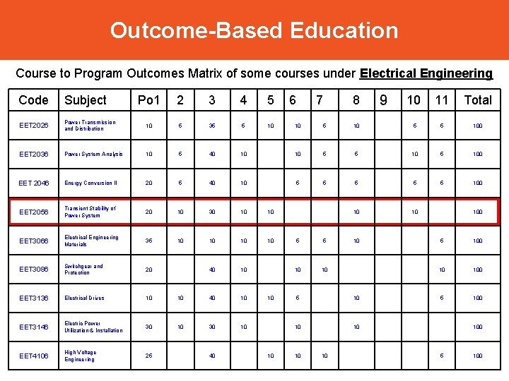 Outcome-Based Education Course to Program Outcomes Matrix of some courses under Electrical Engineering Code