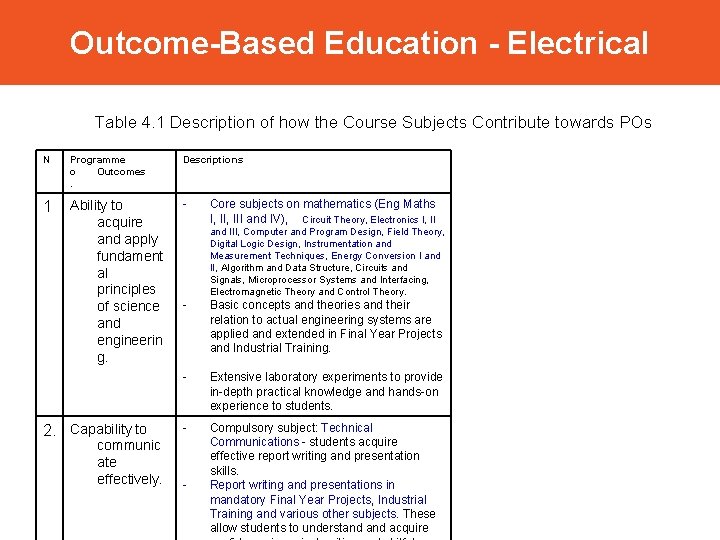 Outcome-Based Education - Electrical Table 4. 1 Description of how the Course Subjects Contribute