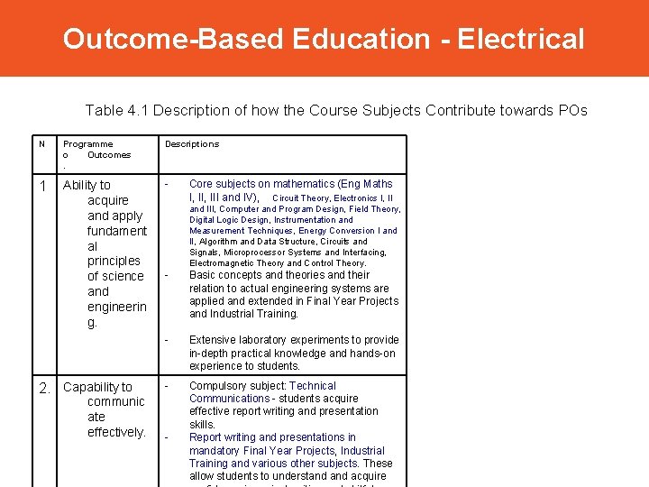 Outcome-Based Education - Electrical Table 4. 1 Description of how the Course Subjects Contribute