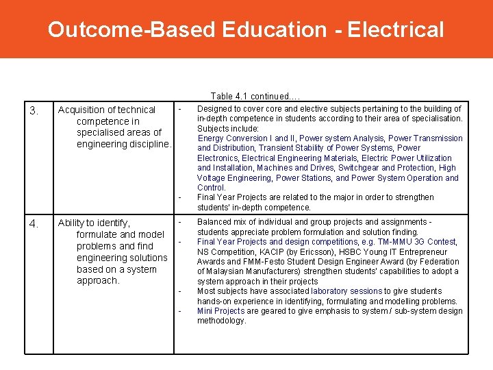 Outcome-Based Education - Electrical Table 4. 1 continued…. 3. Acquisition of technical competence in