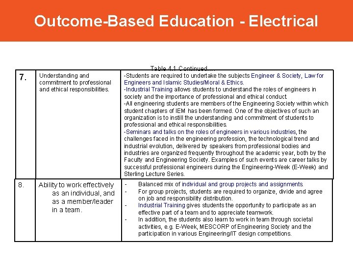 Outcome-Based Education - Electrical 7. Understanding and commitment to professional and ethical responsibilities. 8.