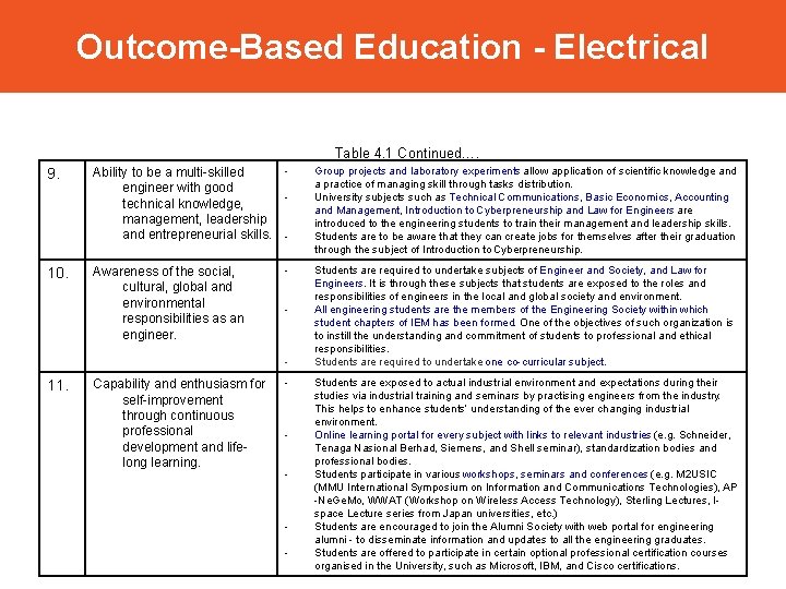 Outcome-Based Education - Electrical Table 4. 1 Continued…. 9. 10. Ability to be a