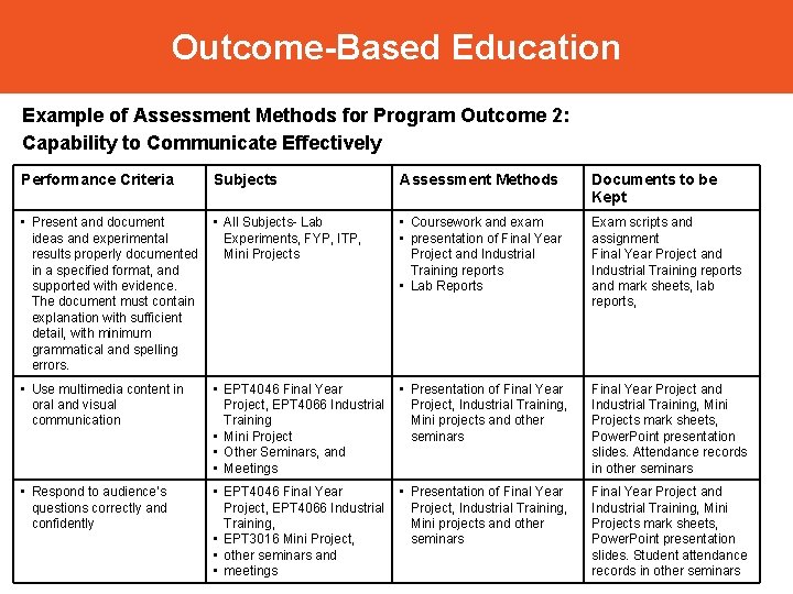 Outcome-Based Education Example of Assessment Methods for Program Outcome 2: Capability to Communicate Effectively