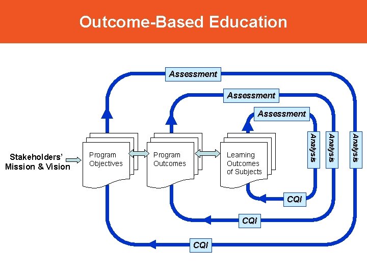 Outcome-Based Education Assessment Learning Outcomes of Subjects CQI CQI An al ysi s Program