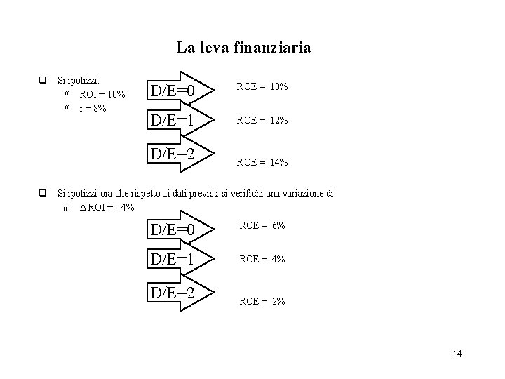 La leva finanziaria q Si ipotizzi: # ROI = 10% # r = 8%