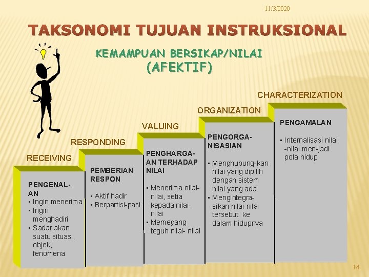 11/3/2020 TAKSONOMI TUJUAN INSTRUKSIONAL KEMAMPUAN BERSIKAP/NILAI (AFEKTIF) CHARACTERIZATION ORGANIZATION PENGAMALAN VALUING RESPONDING RECEIVING PENGENALAN