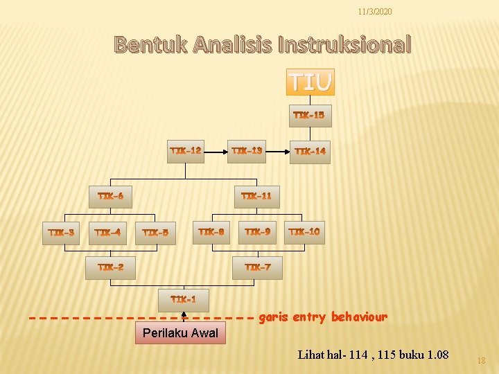 11/3/2020 Bentuk Analisis Instruksional TIU garis entry behaviour Perilaku Awal Lihat hal- 114 ,