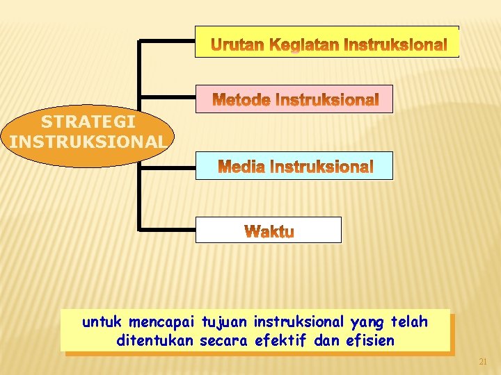 STRATEGI INSTRUKSIONAL untuk mencapai tujuan instruksional yang telah ditentukan secara efektif dan efisien 21