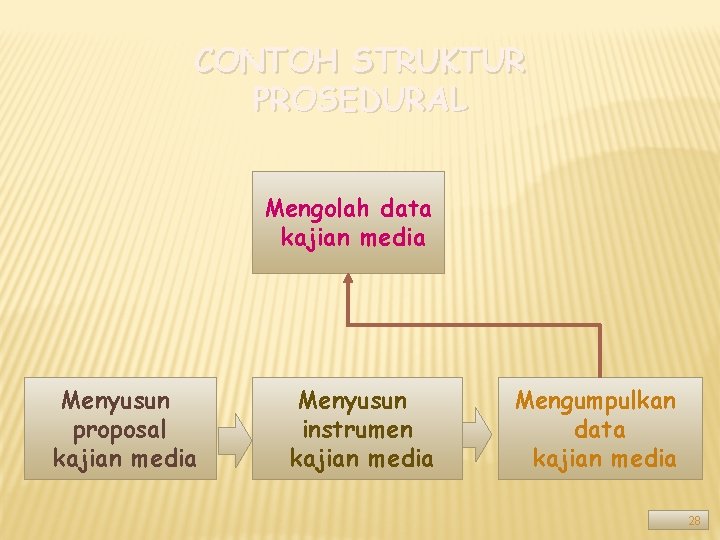 CONTOH STRUKTUR PROSEDURAL Mengolah data kajian media Menyusun proposal kajian media Menyusun instrumen kajian