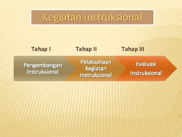 Kegiatan Instruksional Tahap I Pengembangan Instruksional Tahap II Pelaksanaan Kegiatan Instruksional Tahap III Evaluasi