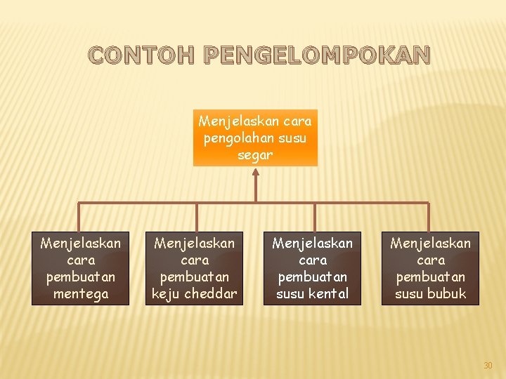 CONTOH PENGELOMPOKAN Menjelaskan cara pengolahan susu segar Menjelaskan cara pembuatan mentega Menjelaskan cara pembuatan