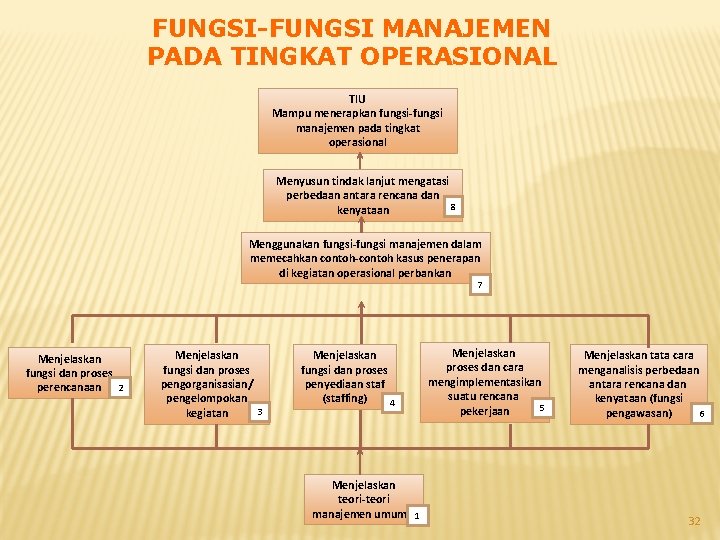 FUNGSI-FUNGSI MANAJEMEN PADA TINGKAT OPERASIONAL TIU Mampu menerapkan fungsi-fungsi manajemen pada tingkat operasional Menyusun