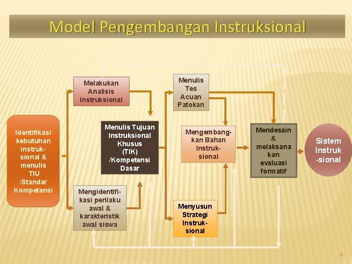Model Pengembangan Instruksional Melakukan Analisis Instruksional Identifikasi kebutuhan instruksional & menulis TIU /Standar Kompetensi