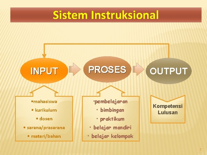 Sistem Instruksional INPUT PROSES • mahasiswa • pembelajaran • kurikulum • bimbingan • dosen