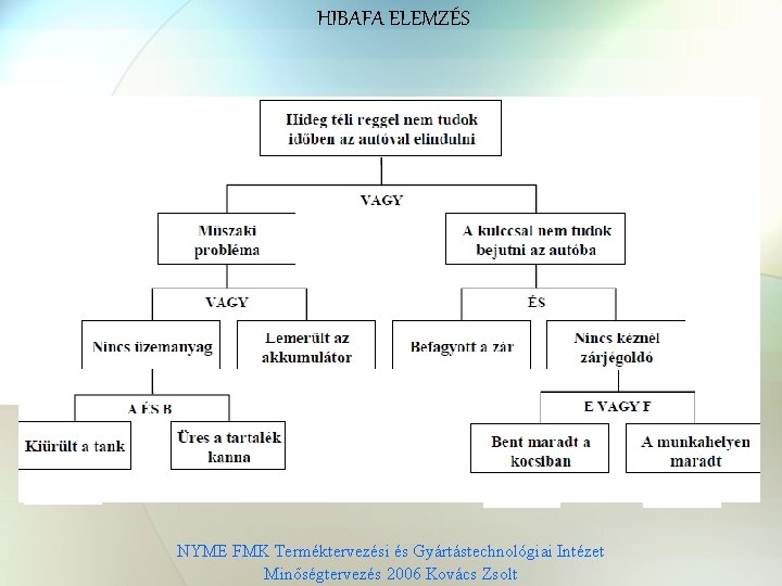 HIBAFA ELEMZÉS qqqqq qqqqq aaaaaaa aaaaaaa NYME FMK Terméktervezési és Gyártástechnológiai Intézet Minőségtervezés 2006