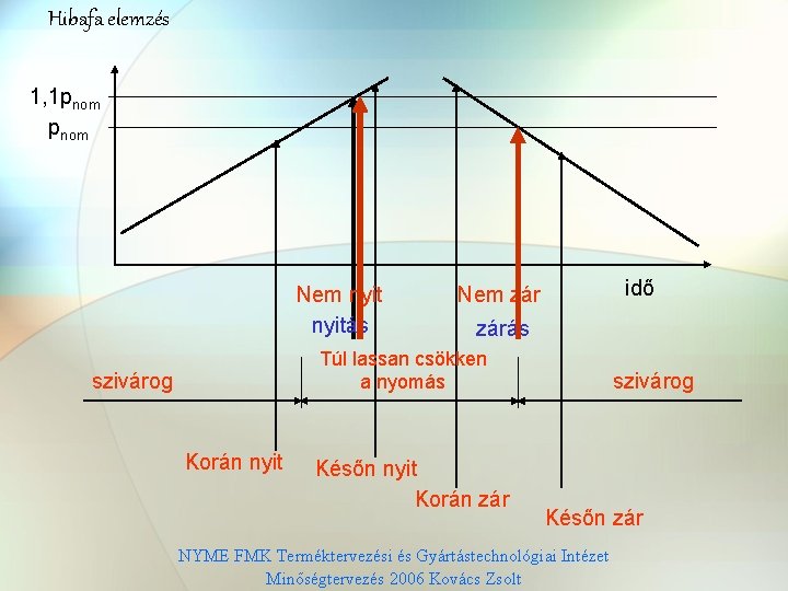 Hibafa elemzés 1, 1 pnom Nem nyitás idő Nem zárás Túl lassan csökken a