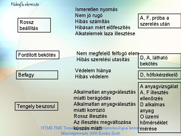 Hibafa elemzés Rossz beállítás Fordított bekötés Befagy Ismeretlen nyomás Nem jó rugó A, F,